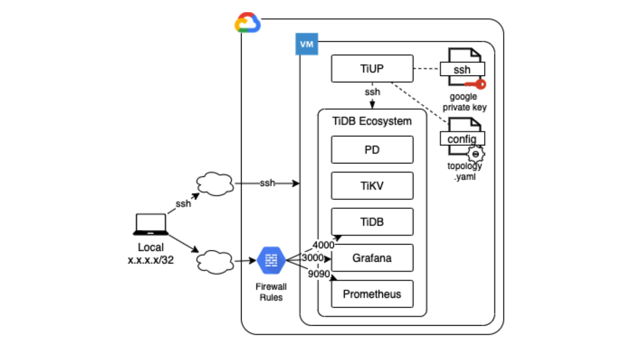 A TiDB/GCP reference architecture