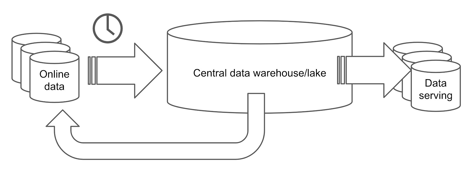 A traditional data platform with OLTP and OLAP