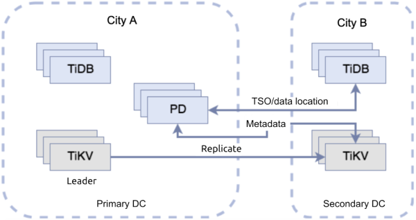 Primary and secondary data centers