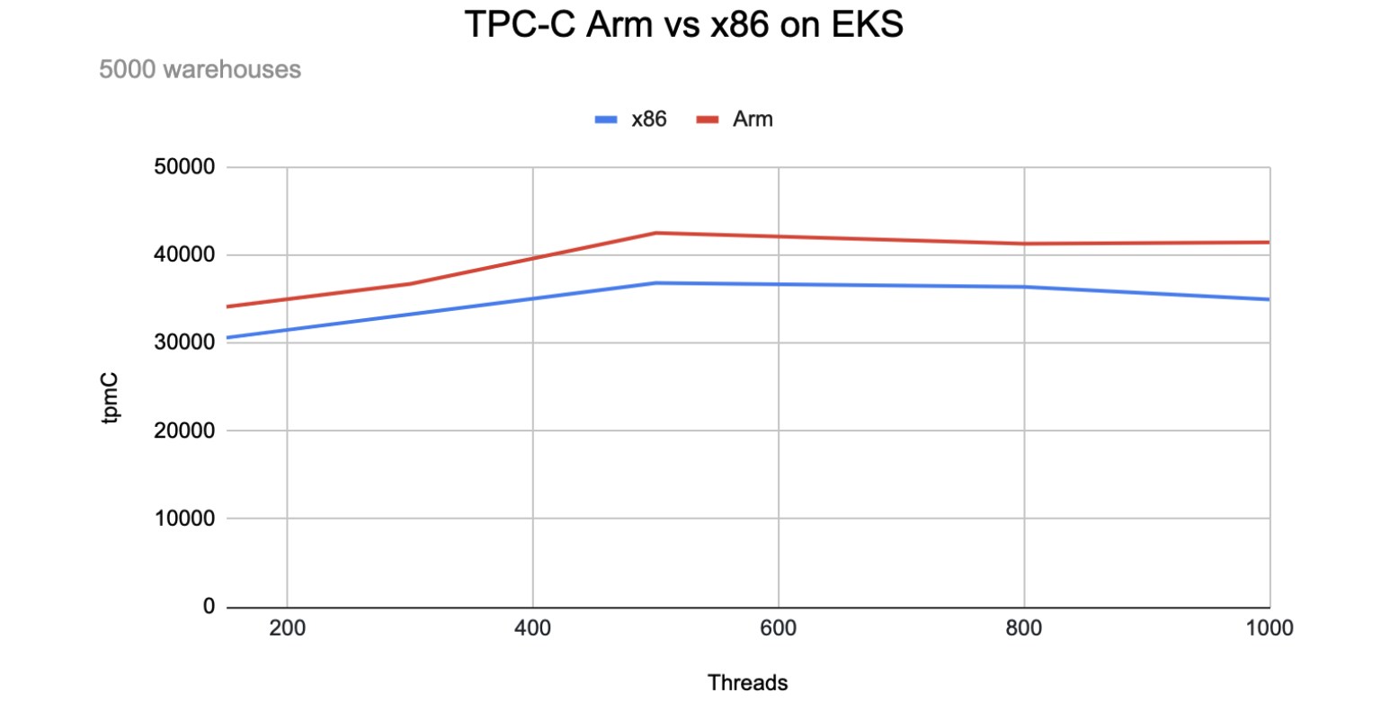 TPC-C Arm vs. x86 on EKS for a large1 workload