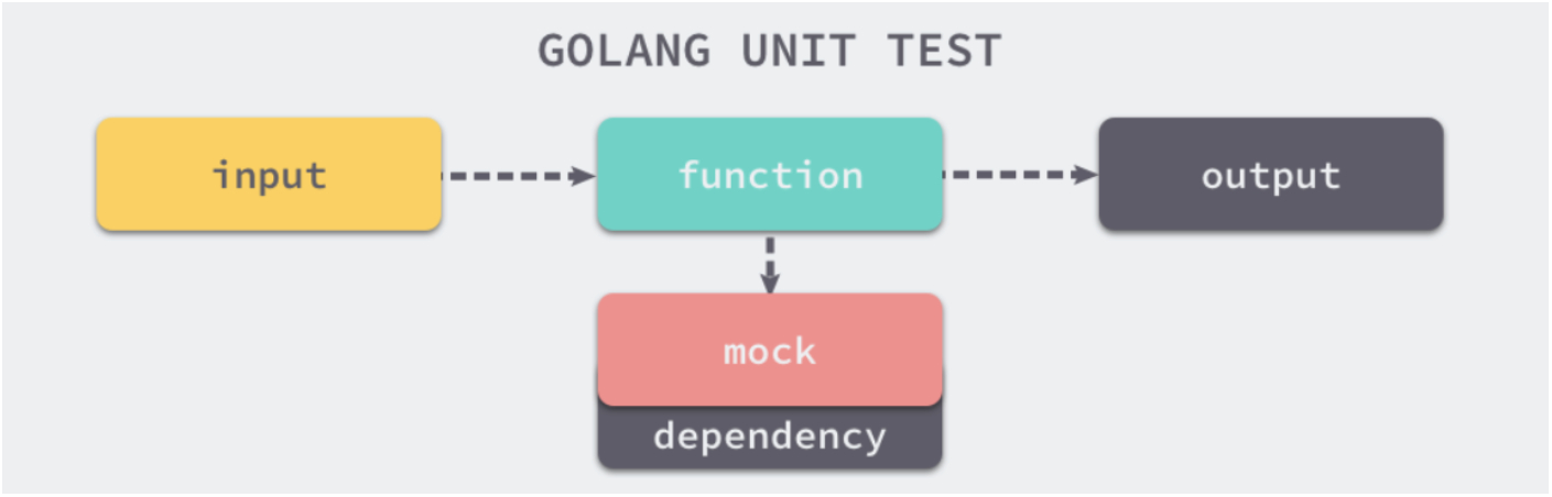 Using test c. Unit Testing. Unit тесты. Тест golang. Схема + и - Юнит тестов.